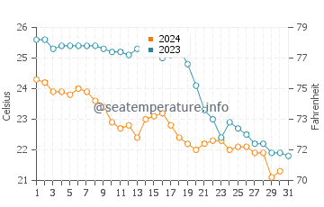Espalmador water temp chart in October