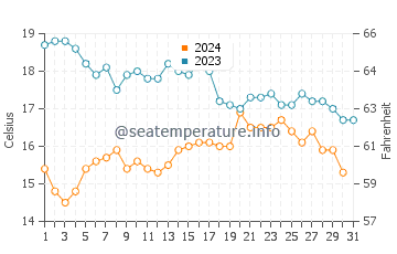 Wassertemperatur Espasante im Oktober