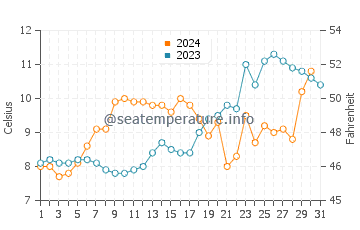 Espejo Lake water temp chart in October