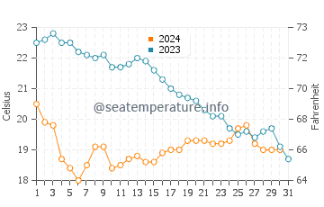 Températures de l'eau à Espiguette en octobre