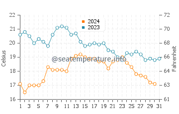 Espinho water temp chart in October
