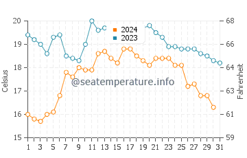 Esposende water temp chart in October