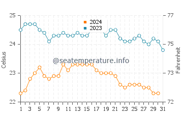 Temperature dell'acqua a Esquinzo ad ottobre