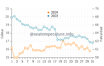 Estaca de Bares water temp chart in October