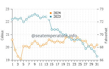 Temperature dell'acqua a Plage de l'Estagnol ad ottobre