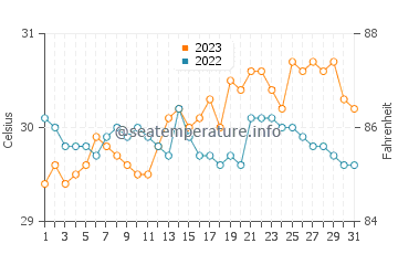Temperatura del agua en Estancia en octubre