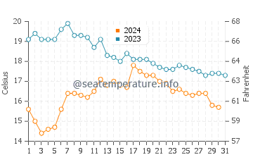 Esteiro water temp chart in October