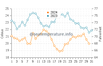 Temperatura del agua en Estero de La Bocana en octubre