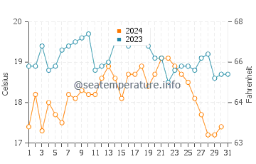 Temperature dell'acqua a Estoril ad ottobre