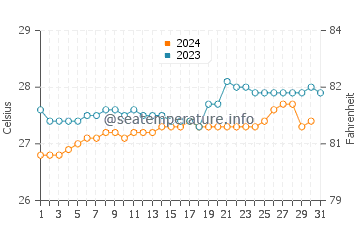 Temperature dell'acqua a Esuk Oron ad ottobre