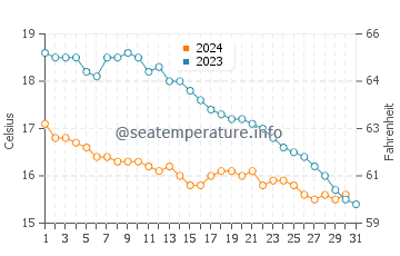 Temperature dell'acqua a Étables-sur-Mer ad ottobre