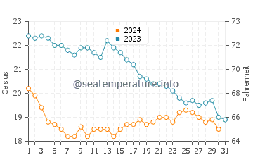 Wassertemperatur Étang de Thau im Oktober