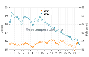 Etel water temp chart in October