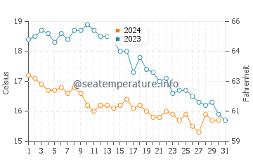 Temperature dell'acqua a Étretat ad ottobre