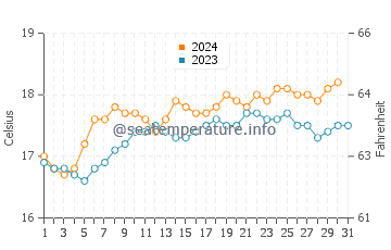 Eucla water temp chart in October