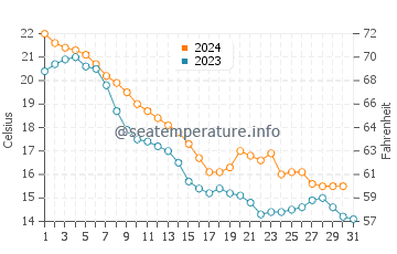 Euclid water temp chart in October
