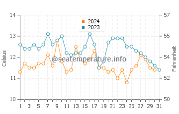 Eureka water temp chart in October