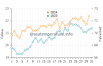 Temperature dell'acqua a Evans Head ad ottobre
