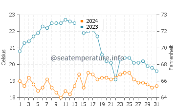 Evaristo water temp chart in October