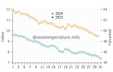 Wassertemperatur Evenskjer im Oktober