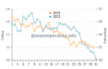 Wassertemperatur Everett im Oktober