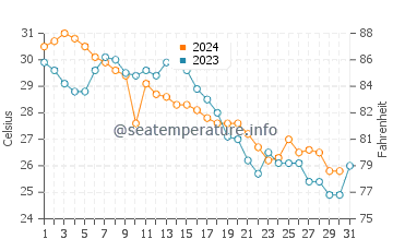 Everglades water temp chart in October