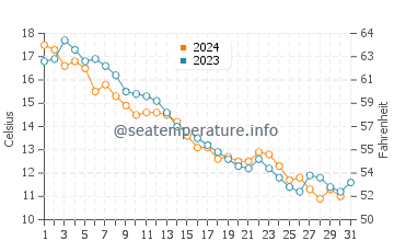 Evergreen Beach water temp chart in October