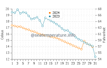 Temperature dell'acqua a Évian-les-Bains ad ottobre