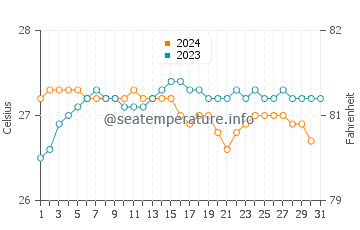 Ewa Beach water temp chart in October