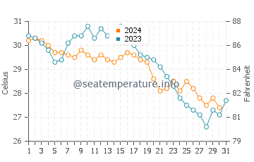 Exuma water temp chart in October