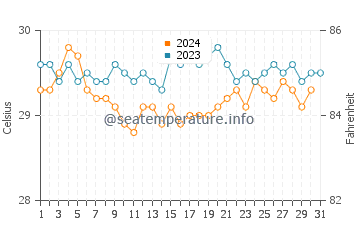 Temperatura vode u Eydhafushi u listopadu