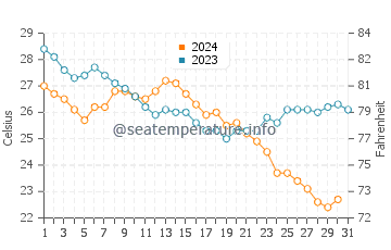 Temperatura del agua en Ezbet el-Borg en octubre
