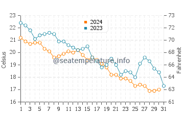 Ezerets water temp chart in October
