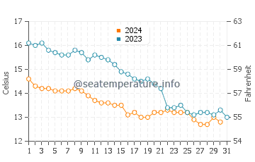 Fairbourne water temp chart in October