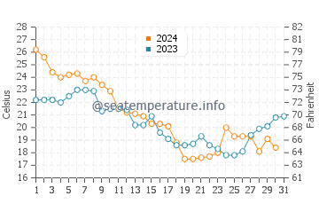 Fairfield Harbour water temp chart in October