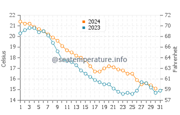 Fairport Harbor water temp chart in October