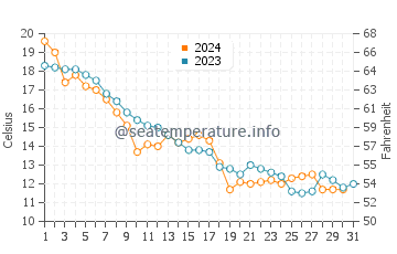 Fairport water temp chart in October