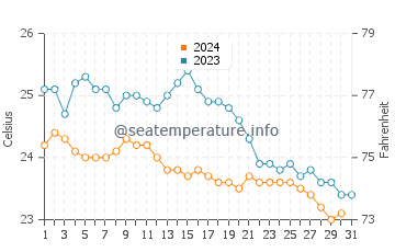 Faja da Ovelha water temp chart in October