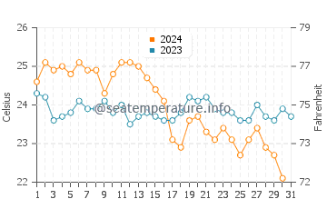 Temperature dell'acqua a Phalasarna ad ottobre