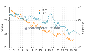 Températures de l'eau à Falcone en octobre