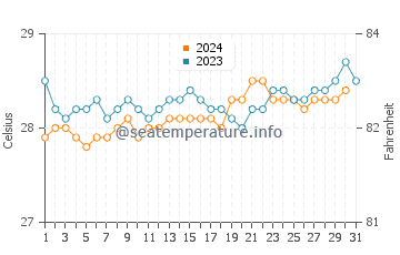 Temperatura vode u Faleniu u listopadu