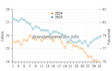 Wassertemperatur Faliraki im Oktober
