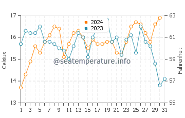 Wassertemperatur False Bay im Oktober