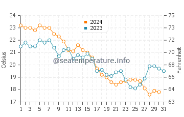 Temperature dell'acqua a False Cape ad ottobre