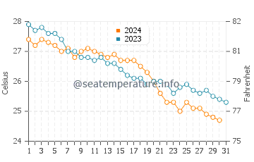 Famagusta water temp chart in October