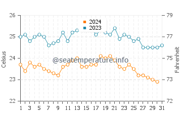 Wassertemperatur Fañabé im Oktober