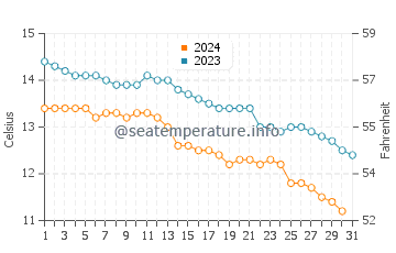 Temperature dell'acqua a Fanad ad ottobre