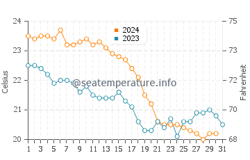 Fanari water temp chart in October