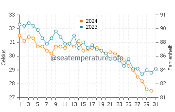 Fanateer water temp chart in October
