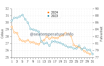 Wassertemperatur Fangcheng im Oktober